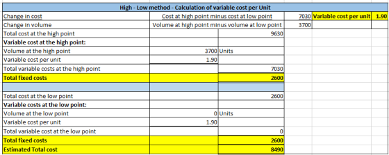 High-Low method - Calculation of variable cost per Unit Cost at high point minus cost at low point Volume at high point minus