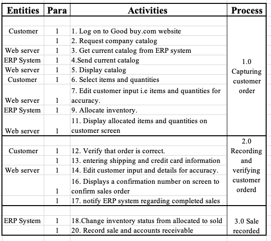 Entities Para Activities Process Customer Web server ERP System Web server Customer 1 1 1 1 1 1 1. Log on to Good buy.com web