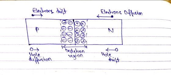 Blockrans drift Electrons Diffusion 00 ODO TODO AC bepletion region diffusion Hole dult
