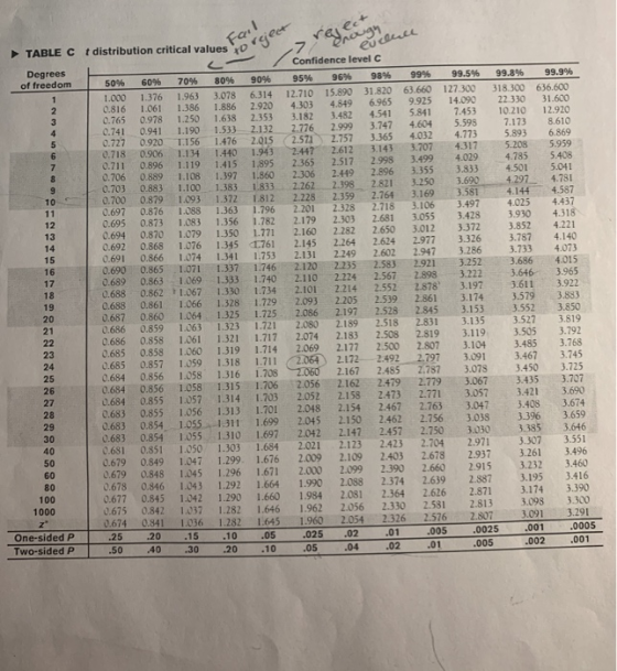 a TABLE C Degrees of freedom 99.5% 127.300 14.090 7.453 5.598 4.773 4.317 4.029 3.833 3.690 3.581 3.497 3.428 3.372 3.326 3.2