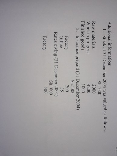 Additional information: 1. Stock at 31 December 2004 was valued as follows: Sh.000 Raw materials 2000 Work in progress 4200