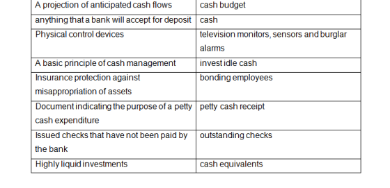A projection of anticipated cash flows cash budget | anything that a bank will accept for deposit cash Physical control devic