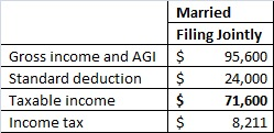 Married Filing Jointly Gross income and AGI $ 95,600 Standard deduction$24,000 Taxable income 71,60 8,211 Income tax