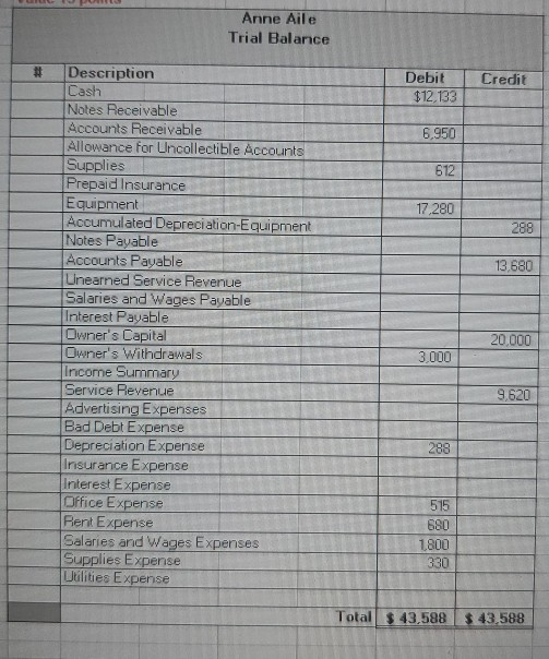 Anne Aile Trial Balance # Credit Debit $12.133 6.950 612 17,280 288 13,680 Description Cash Notes Receivable Accounts Receiva