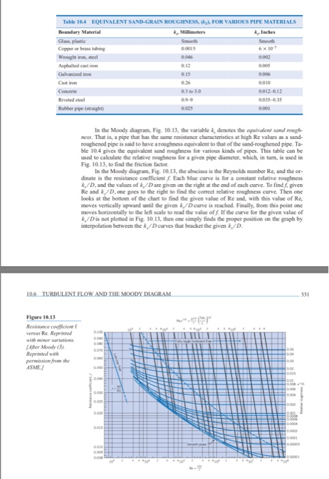 Table 104 EQUIVALENT SAND-GRAIN ROUGHNESS, FOR VARIOUS PIPE MATERIALS Boundary Material M A. Inches Glass, plastic Smooth Cop