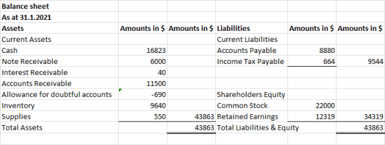 664 Balance sheet As at 31.1.2021 Assets Current Assets Cash Note Receivable Interest Receivable Accounts Receivable Allowanc