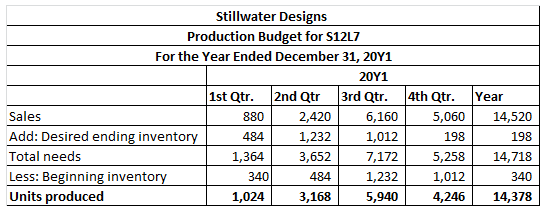 Stillwater Designs Production Budget for S12L7 For the Year Ended December 31, 20Y1 2011 1st Qtr. 2nd Qtr 3rd Qtr. Sales 880