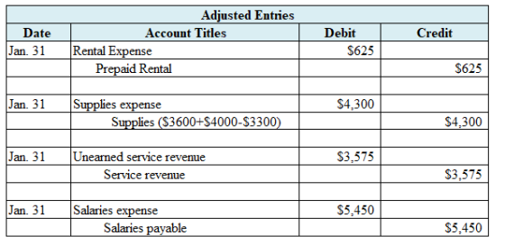 Credit Date Jan. 31 Adjusted Entries Account Titles Rental Expense Prepaid Rental Debit $625 $625 Jan. 31 $4,300 Supplies exp