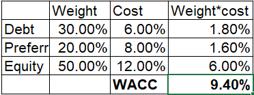 Weight Cost Weight*cost Debt 30.00% 6.00% 1.80% Preferr 20.00% 8.00% 1.60% Equity 50.00% 12.00% 6.00% WACC 9.40%