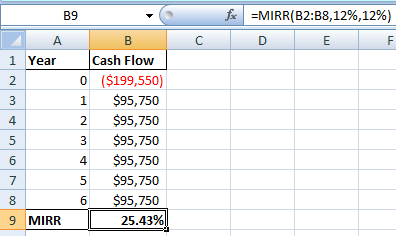 fMIRR(B2:B8,12%,12%) В9 A E Cash Flow 1 Year 0($199,550) $95,750 2 $95,750 $95,750 5 $95,750 6 4 $95,750 7 5 $95,750 25.43% 6