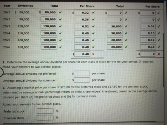 Year Dividends Total Per Share Total Per Share 2081 80,000 o 2092 $ 80,000 90,000 150,000 90,000 0.32 0.36 0.52 0.04 2093 204