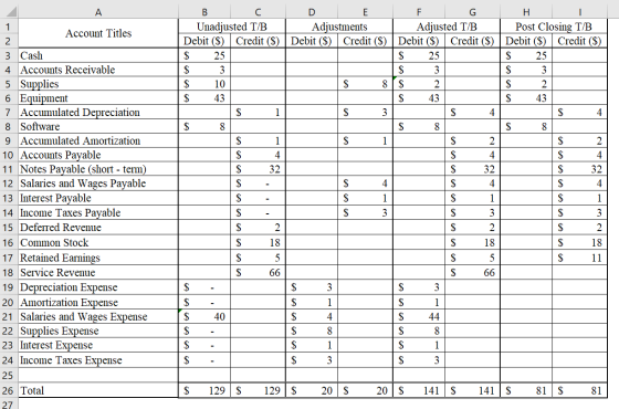 1 Account Titles 2 B C D E F G H I Unadjusted T/B Adjustments Adjusted T/B Post Closing T/B Debit ($) Credit ($) Debit ($) Cr