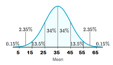 2.35% 34% 34% 2.35% 0.15% 5 13.5% 15 25 13.5% 0.15% 45 55 65 35 Mean