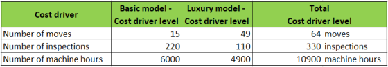 Cost driver Number of moves Number of inspections Number of machine hours Basic model - Luxury model - Cost driver level Cost