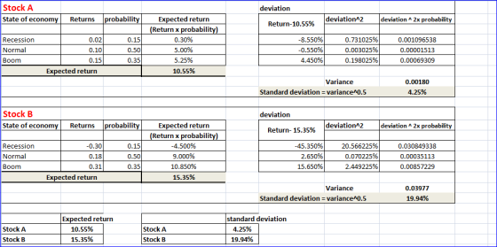 Stock A deviation probability deviationA 2x probability State of economy Expected return deviation^2 Returns Return-10.55% (R
