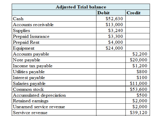 Credit Adjusted Trial balance Debit Cash $52,630 Accounts receivable $13,000 Supplies $3,240 Prepaid Insurance $3,300 Prepaid
