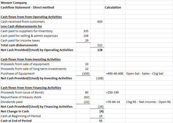 Weaver Company Cashflow Statement - Direct method Calculation Cash flows from from Operating Activities Cash received from cu