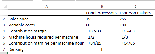 Food Processors Espresso makers 2 Sales price 155 255 3 Variable costs 60 190 4 Contribution margin =+B2-B3 =+C2-C3 5 Machine