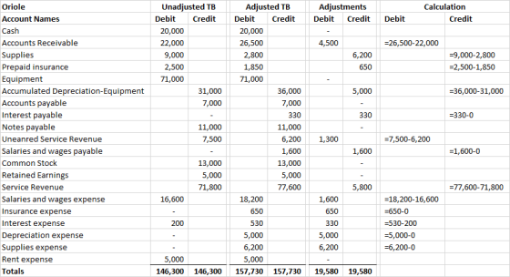 Adjustments Debit Credit Calculation Credit Debit 4,500 =26,500-22,000 Unadjusted TB Debit Credit 20,000 22,000 9,000 2,500 7