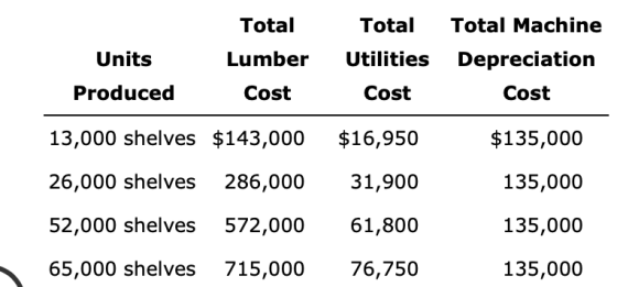 Total Total Total Machine Units Lumber Utilities Depreciation Produced Cost Cost Cost $135,000 135,000 13,000 shelves $143,00