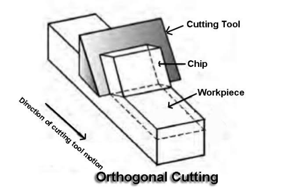 Cutting Tool Chip Workpiece Direction of cutting tool motion Orthogonal Cutting