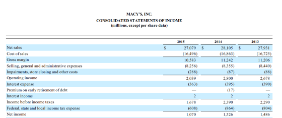 MACYS, INC. CONSOLIDATED STATEMENTS OF INCOME (millions, except per share data) $ $ 2015 27,079 (16,496) 10,583 (8,256) (288