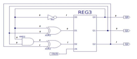 REG3 0 0 DO 00 Qo INV 0 0 0 DI 01 Q1 0 XOR 0 AND2 0 0 1 1 D2 Q2 Q2 1 XOR2 clk clock