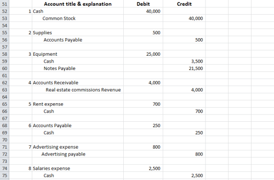 Credit Account title & explanation 1 Cash Common Stock Debit 40,000 40,000 500 2 Supplies Accounts Payable 500 25,000 3 Equip