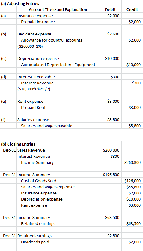 Credit (a) Adjusting Entries Account Titele and Explanation (a) Insurance expense Prepaid Insurance Debit $2,000 $2,000 (b) $