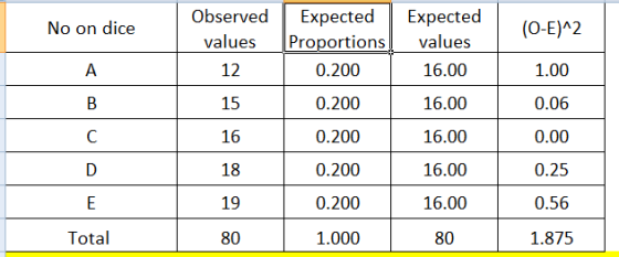 No on dice Observed values (0-E)^2 Expected Proportions 0.200 Expected values 16.00 A 12 1.00 B 15 0.200 16.00 0.06 C 16 0.20