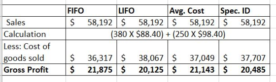 FIFO $ LIFO Avg. Cost Spec. ID 58,192 $ 58,192 $ 58,192 $ 58,192 (380 X $88.40) + (250 x $98.40) Sales Calculation Less: Cost