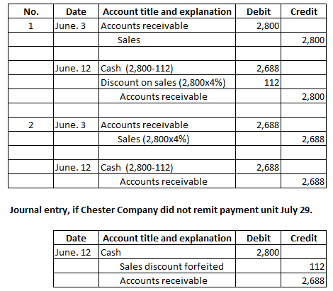 Account title and explanation Credit Debit No. Date Accounts receivable June. 3 2,800 2,800 Sales June. 12 Cash (2,800-112) 2