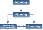 Initiating Planning Executing & Controlling