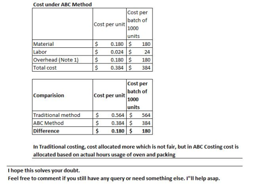 Cost under ABC Method Cost per batch of Cost per unit 1000 units $ 0.180$ 180 $ 0.024 $ 24 $ 0.180$ 180 $ 0.384$ 384 Material