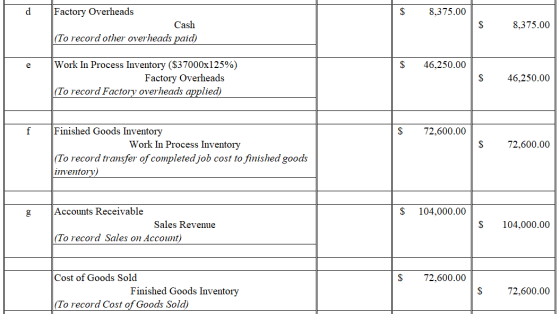 $ 8,375.00 Factory Overheads Cash (To record other overheads paid) 8,375.00 $ 46,250.00 Work In Process Inventory ($37000x125