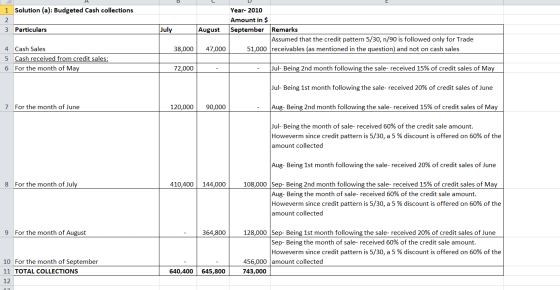 А 1 Solution (a): Budgeted Cash collections 2 3 Particulars July August Year-2010 Amount in $ September Remarks Assumed that