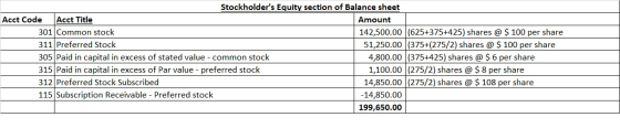 Stockholders Equity section of Balance sheet Acct Code Acct Title Amount 301 Common stock 142,500.00 (625+375+425) shares @