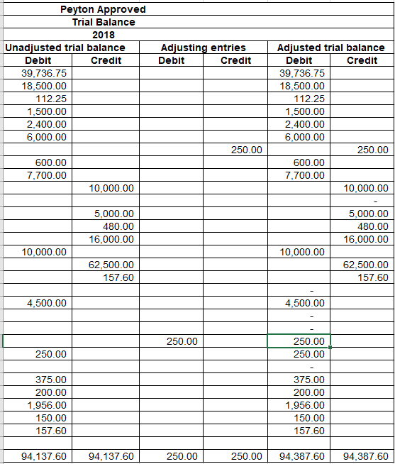 Adjusting entries Debit Credit Peyton Approved Trial Balance 2018 Unadjusted trial balance Debit Credit 39,736.75 18,500.00 1