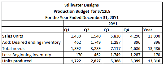 Stillwater Designs Production Budget for S712L5 For the Year Ended December 31, 2041 2011 Q1 Q2 Q3 Sales Units 1,430 1,540 5,