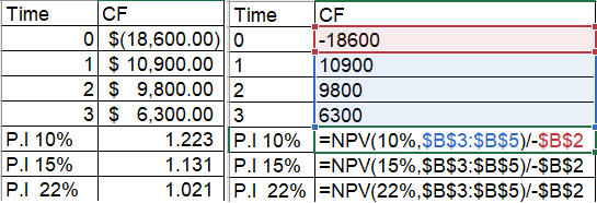 Time CF Time 0 $(18,600.000 1 $ 10,900.00 1 2 $ 9,800.00 3 $ 6,300.00 1.223 | P.I 10% 1.131 P.1 15% 1.021 P. 22% 12 CF |-1860