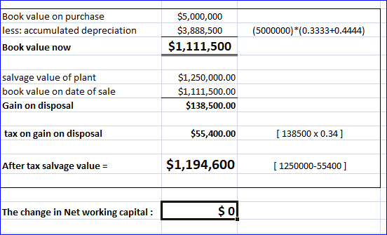 Book value on purchase less: accumulated depreciation Book value now $5,000,000 $3,888,500 $1,111,500 (5000000)*(0.3333+0.444