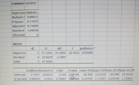SUMMAIY OUTPUT Regression Statistics Multiple! O 88022 R Square 077479 Adjustedi 0.71849 Standard 164338 Observati 6 ANOVA df
