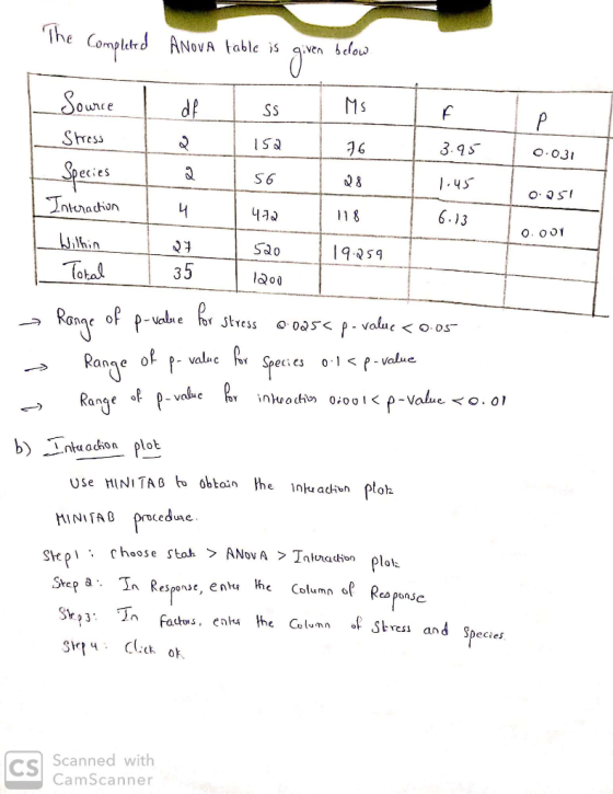 he CompldrdANovA able is given belot Ounce Shress IS a 3.9S eces S6 nicnadion 11 8 6.13 Sao 959 35 เฉ00 Species o.<e-value )