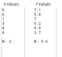 X Values Y Values 7.1 5.8 5.2 4.8 3.7 M: 2 M: 5.6