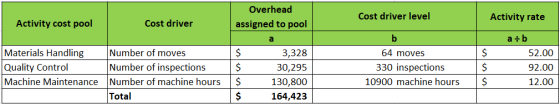 Overhead assigned to pool Cost driver level Activity rate Activity cost pool Cost driver Materials Handling Number of moves Q