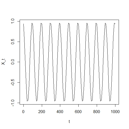 X_t -1.0 -0.5 0.0 0.5 1.0 0 200 400 600 800 1000