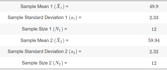 Sample Mean 1 (X1) = 49.9 Sample Standard Deviation 1 (81) = 2.33 Sample Size 1 (N1) = 12 Sample Mean 2 (X2) = 59.94 Sample S