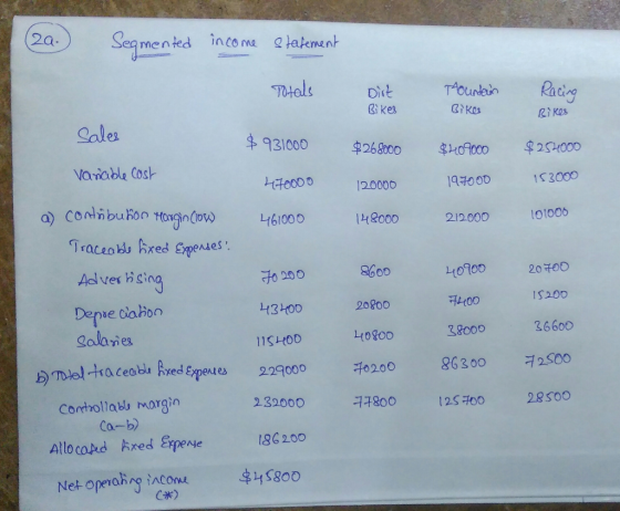 20 Segmented income statement Totals Dirt Bikes Thountain Bikes Racing Bikes sales $ 931000 $268000 $409000 $254000 Variable