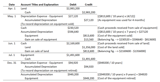Account Titles and Explanation Credit Debit Date $2,983,200 Land Apr. 1 Cash $2,983,200 $27,120 [($813,600 10 years) x (4/12)