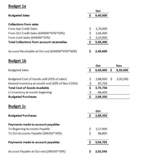 Budget la Oct 6,40,000 Budgeted Sales $ Collections from sales From Sep Credit Sales From Oct Credit Sales (640000*65%*40%) F